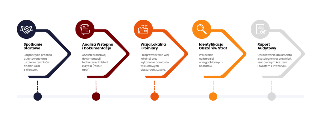 Audyt energetyczny - proces